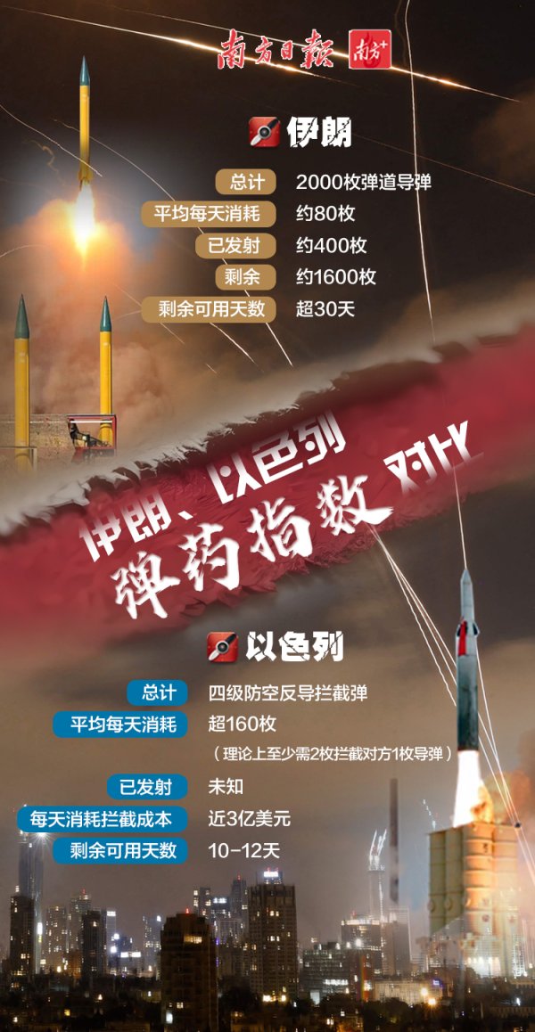 博牛配资 打仗就是打后勤：以色列和伊朗的导弹库存，谁能撑到最后？